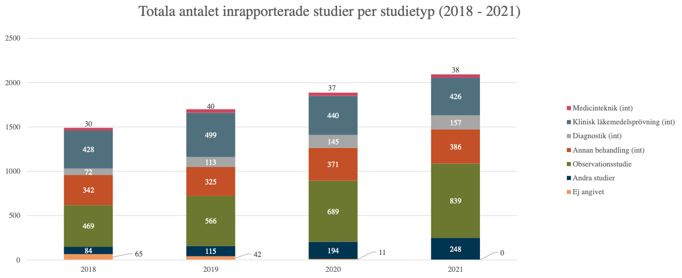 Totala antalet inrapporterade studier per studietyp